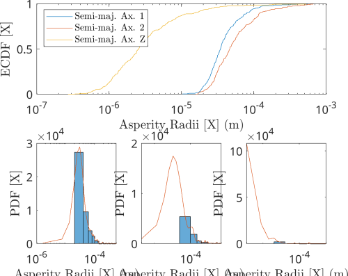 A sample of the statistics of the asperities in an element