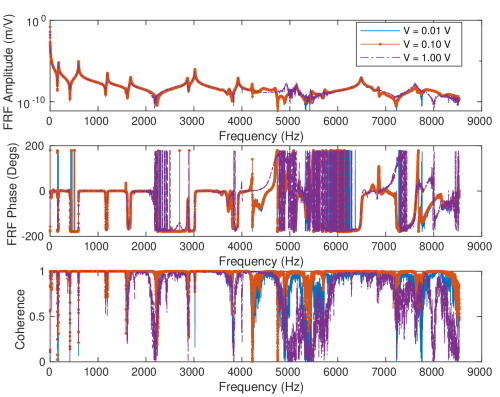 A sample of the random FRF data