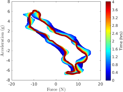 Sample force-acceleration data