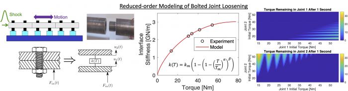 Summary of our recent work on reduced-order modeling of joint loosening mechanics.